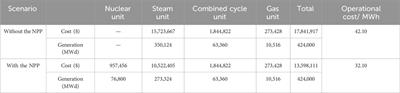 Mixing nuclear and conventional fossil fuel units within the baseload of PP using the CPLEX Optimizer